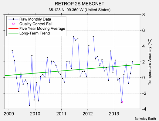 RETROP 2S MESONET Raw Mean Temperature