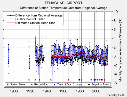 TEHACHAPI AIRPORT difference from regional expectation