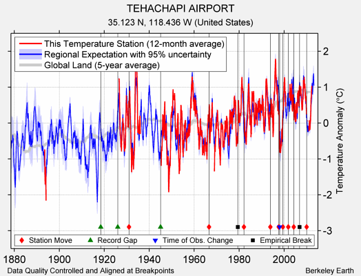 TEHACHAPI AIRPORT comparison to regional expectation