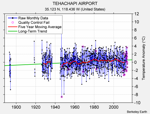 TEHACHAPI AIRPORT Raw Mean Temperature