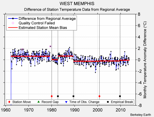 WEST MEMPHIS difference from regional expectation