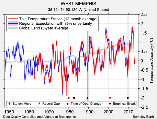 WEST MEMPHIS comparison to regional expectation