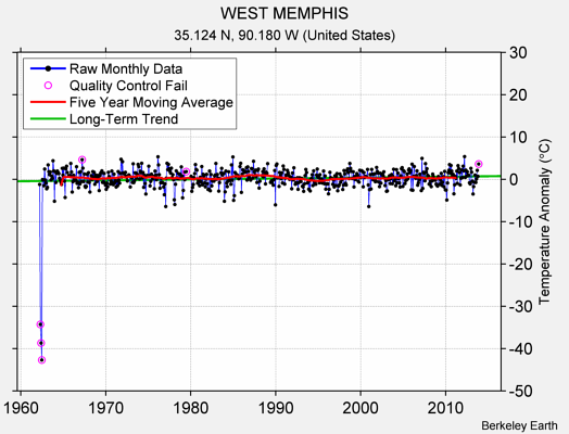 WEST MEMPHIS Raw Mean Temperature