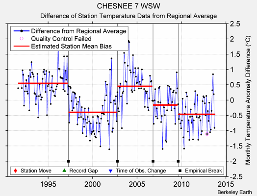 CHESNEE 7 WSW difference from regional expectation