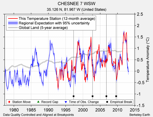 CHESNEE 7 WSW comparison to regional expectation