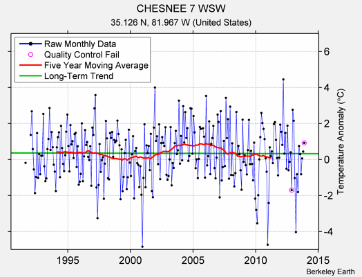 CHESNEE 7 WSW Raw Mean Temperature