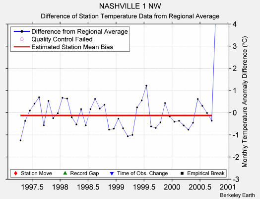 NASHVILLE 1 NW difference from regional expectation