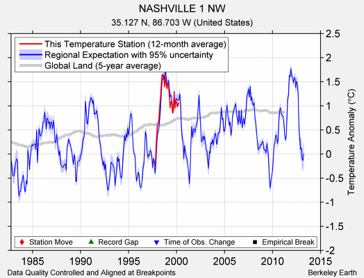 NASHVILLE 1 NW comparison to regional expectation