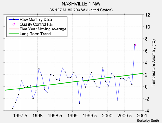 NASHVILLE 1 NW Raw Mean Temperature