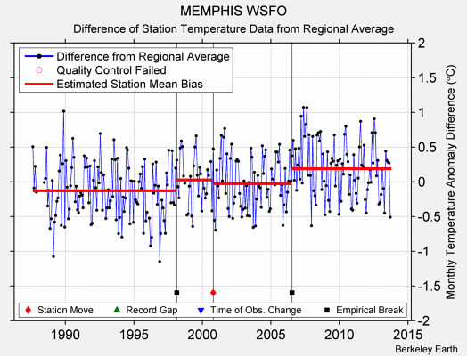 MEMPHIS WSFO difference from regional expectation