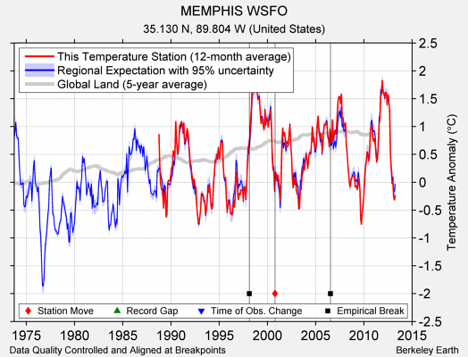 MEMPHIS WSFO comparison to regional expectation