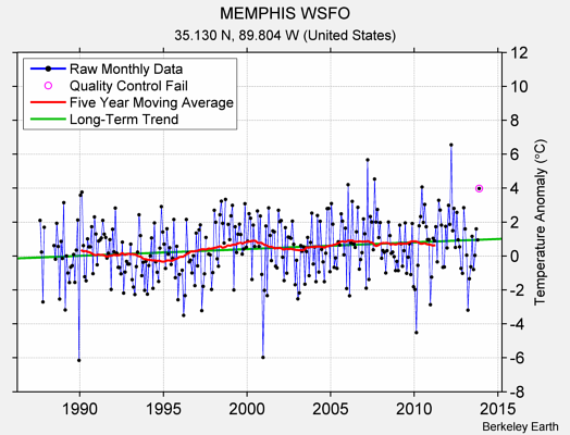 MEMPHIS WSFO Raw Mean Temperature