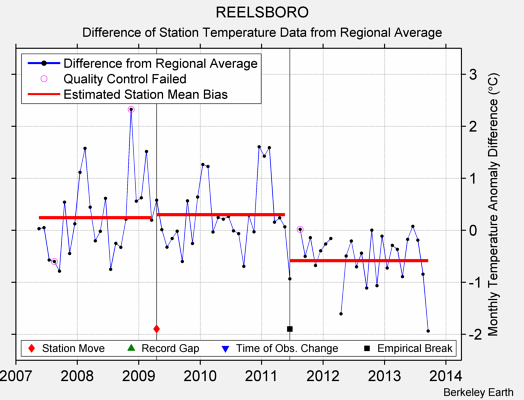 REELSBORO difference from regional expectation