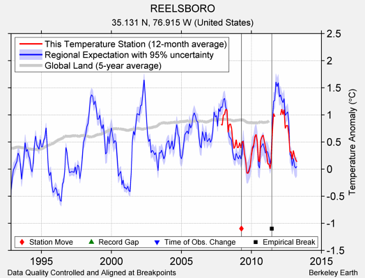 REELSBORO comparison to regional expectation