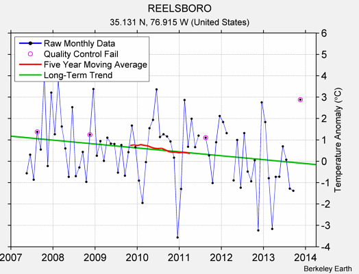 REELSBORO Raw Mean Temperature