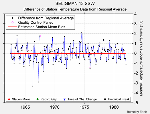 SELIGMAN 13 SSW difference from regional expectation