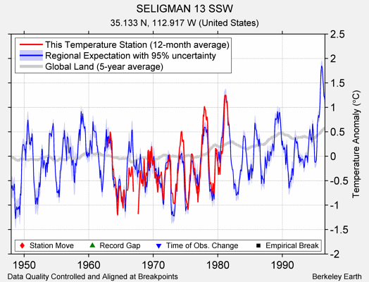 SELIGMAN 13 SSW comparison to regional expectation