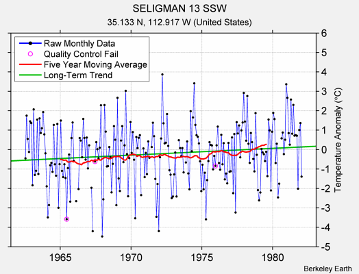 SELIGMAN 13 SSW Raw Mean Temperature