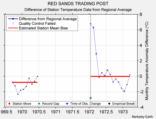 RED SANDS TRADING POST difference from regional expectation