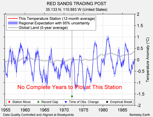 RED SANDS TRADING POST comparison to regional expectation