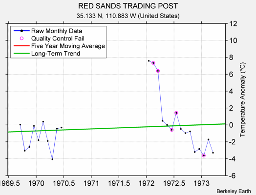 RED SANDS TRADING POST Raw Mean Temperature