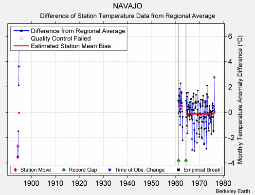 NAVAJO difference from regional expectation