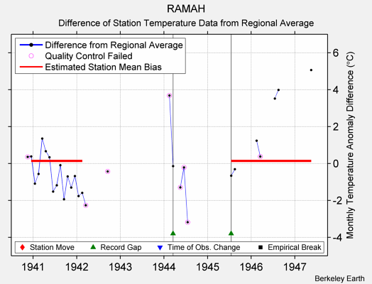 RAMAH difference from regional expectation