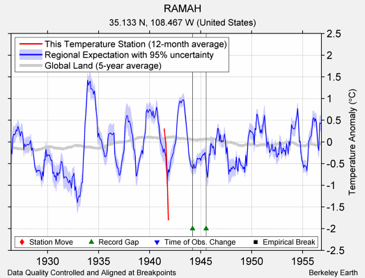 RAMAH comparison to regional expectation