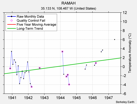 RAMAH Raw Mean Temperature