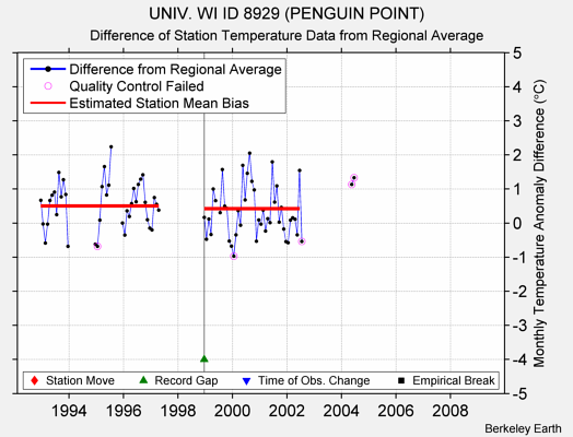 UNIV. WI ID 8929 (PENGUIN POINT) difference from regional expectation