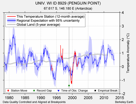 UNIV. WI ID 8929 (PENGUIN POINT) comparison to regional expectation