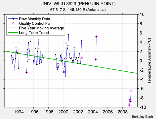 UNIV. WI ID 8929 (PENGUIN POINT) Raw Mean Temperature