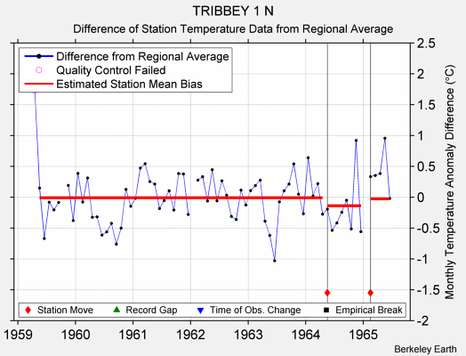 TRIBBEY 1 N difference from regional expectation