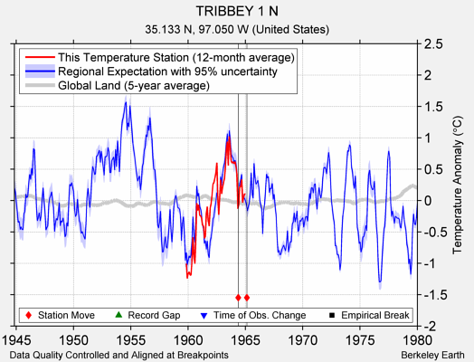 TRIBBEY 1 N comparison to regional expectation