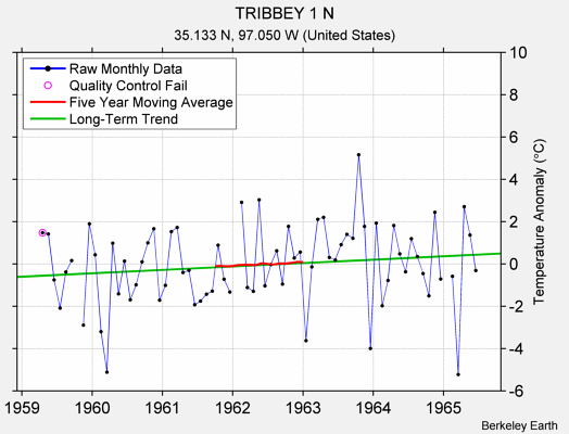 TRIBBEY 1 N Raw Mean Temperature