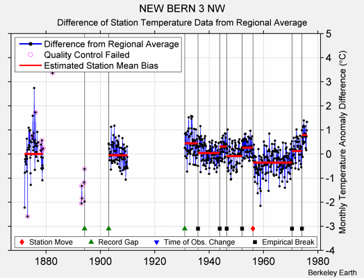 NEW BERN 3 NW difference from regional expectation