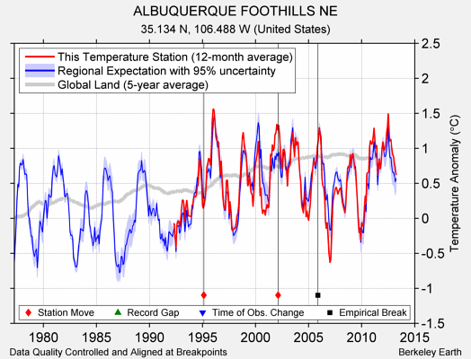 ALBUQUERQUE FOOTHILLS NE comparison to regional expectation