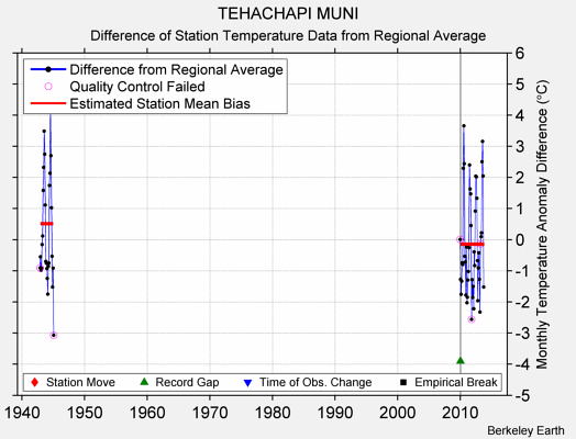 TEHACHAPI MUNI difference from regional expectation