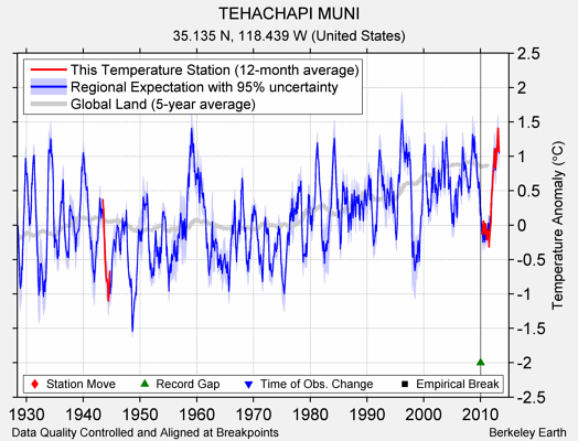 TEHACHAPI MUNI comparison to regional expectation