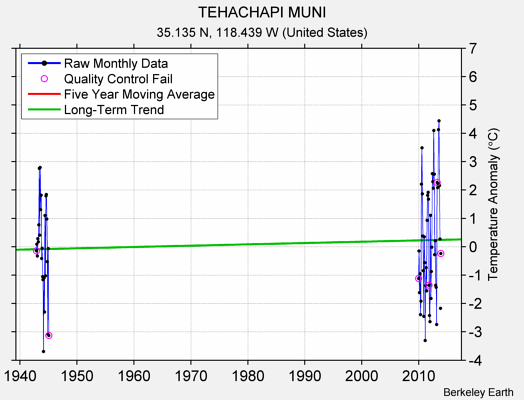 TEHACHAPI MUNI Raw Mean Temperature