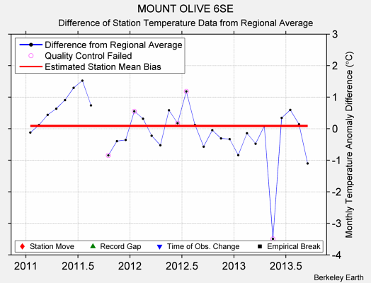 MOUNT OLIVE 6SE difference from regional expectation