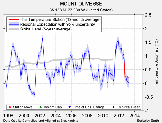 MOUNT OLIVE 6SE comparison to regional expectation