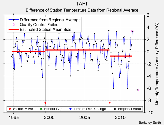 TAFT difference from regional expectation