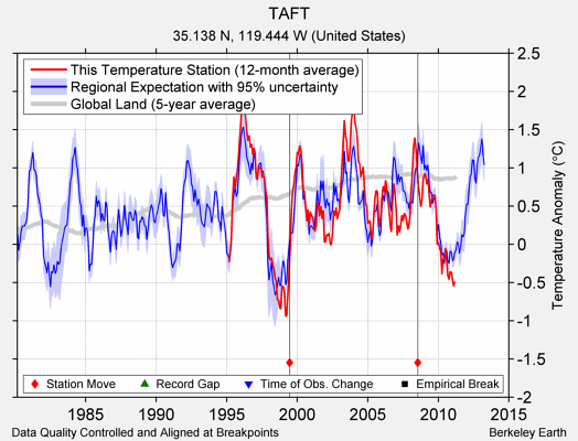 TAFT comparison to regional expectation