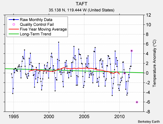 TAFT Raw Mean Temperature