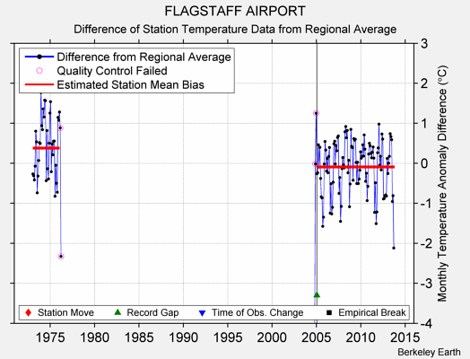 FLAGSTAFF AIRPORT difference from regional expectation