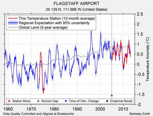 FLAGSTAFF AIRPORT comparison to regional expectation