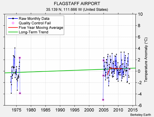 FLAGSTAFF AIRPORT Raw Mean Temperature