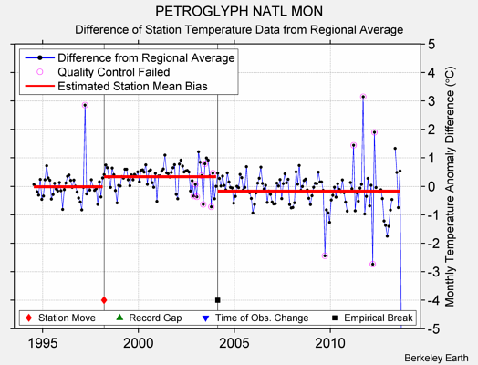 PETROGLYPH NATL MON difference from regional expectation