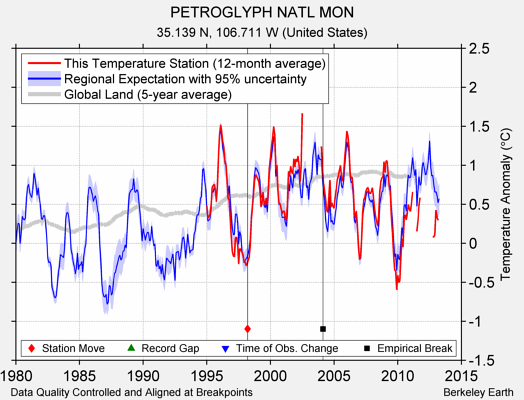 PETROGLYPH NATL MON comparison to regional expectation